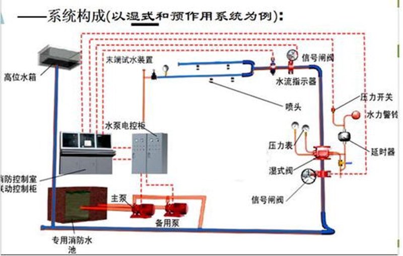自动喷淋系统施工：选购指南